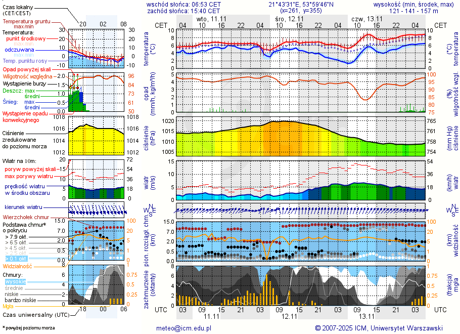 Pogoda żeglarska UM - jezioro Wojnowo
