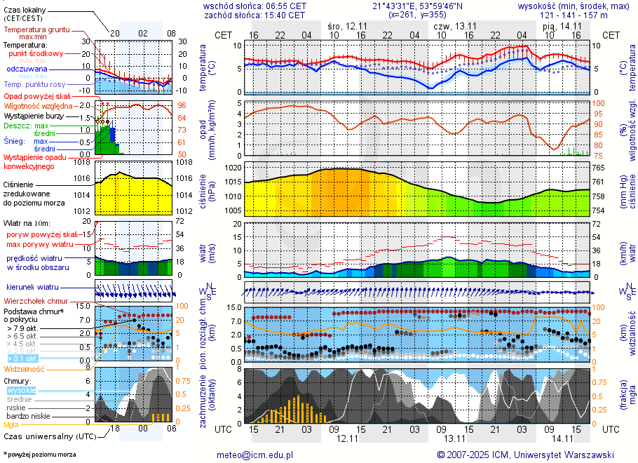 Pogoda żeglarska UM - Giżycko