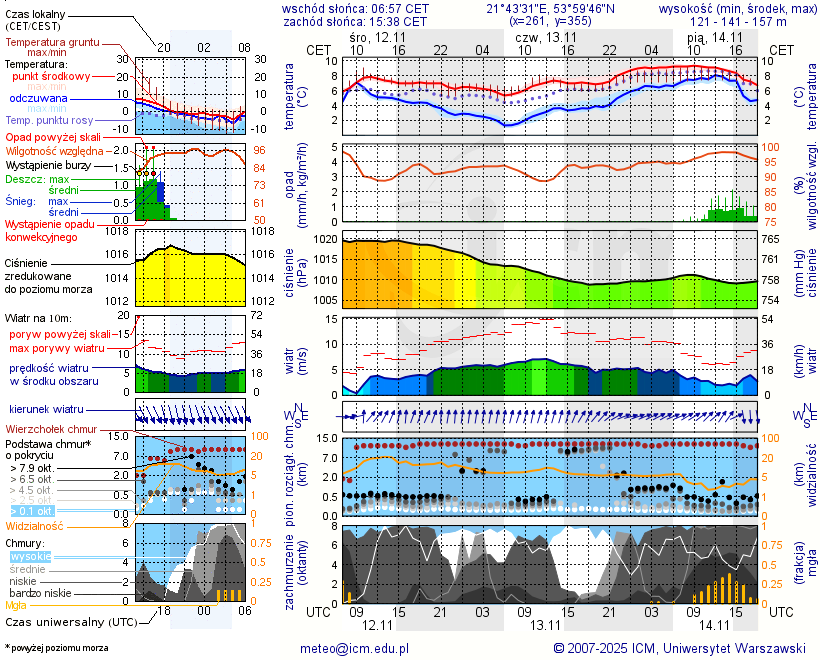 Pogoda żeglarska UM - Grzybowo