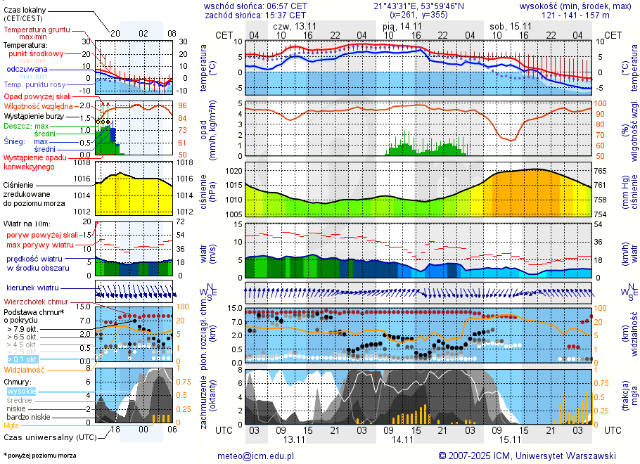 Pogoda żeglarska UM - Wilkasy