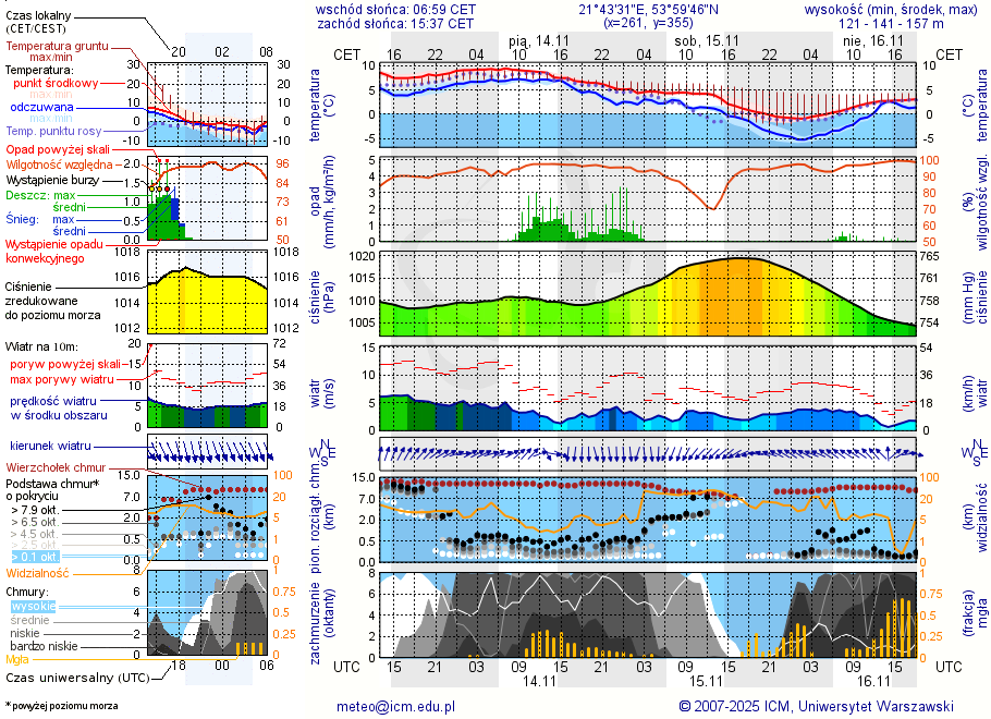 Pogoda żeglarska UM - Wilkasy