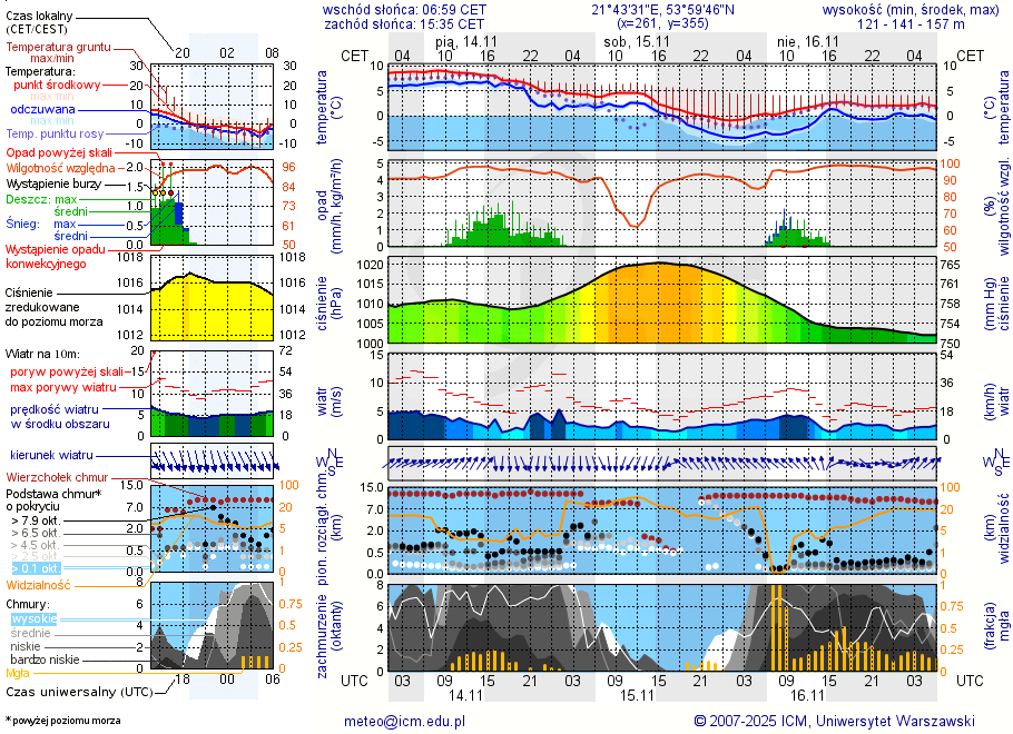 Pogoda żeglarska UM - jezioro Nialk Duży
