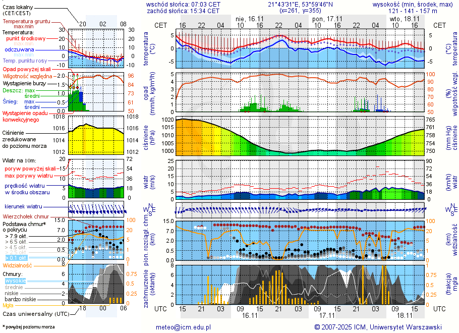 Pogoda żeglarska jez. Kisajno