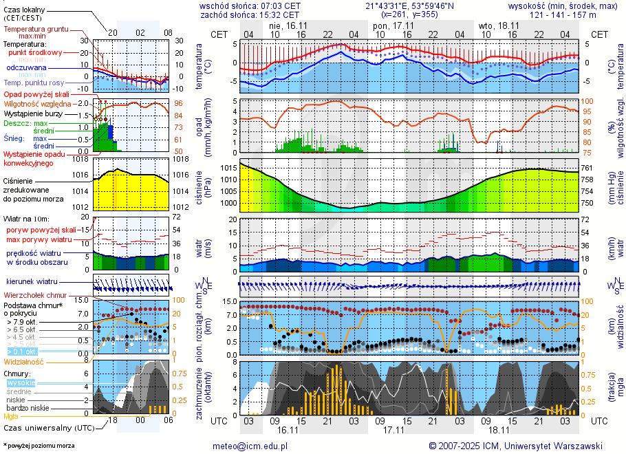 Pogoda żeglarska UM - Rydzewo