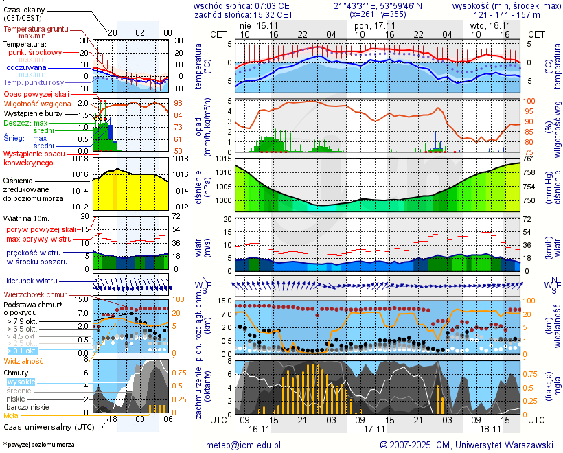 Pogoda żeglarska jez. Tajty