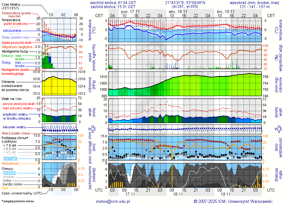 Pogoda żeglarska UM - Rydzewo