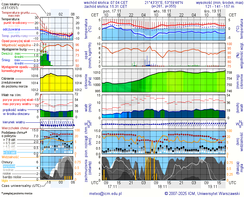 Pogoda żeglarska UM - Rydzewo