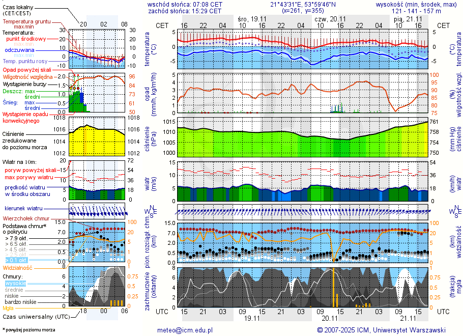 Pogoda żeglarska jez. Kisajno