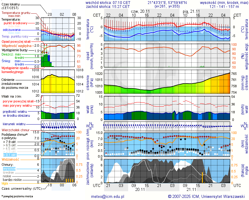 Pogoda żeglarska UM - Rydzewo