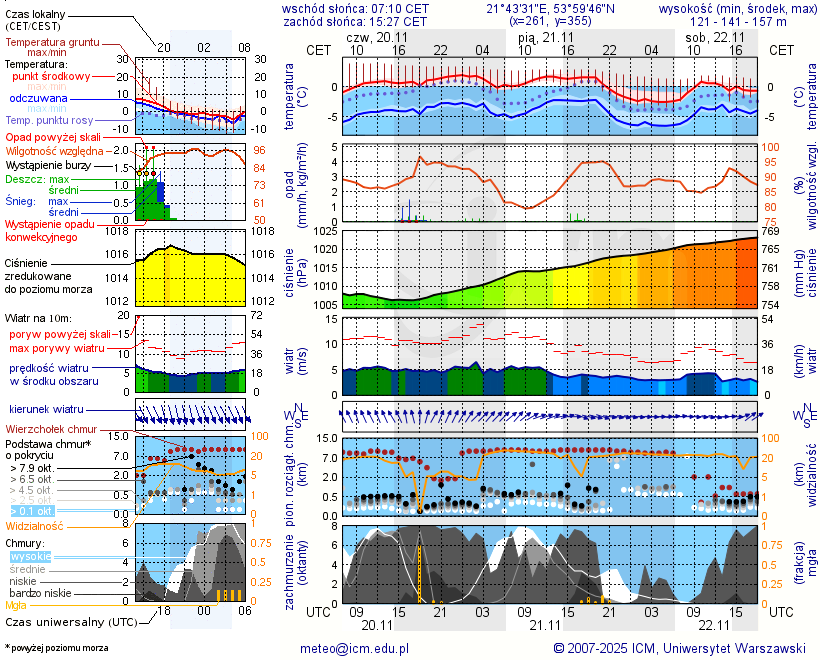 Pogoda żeglarska jez. Dargin