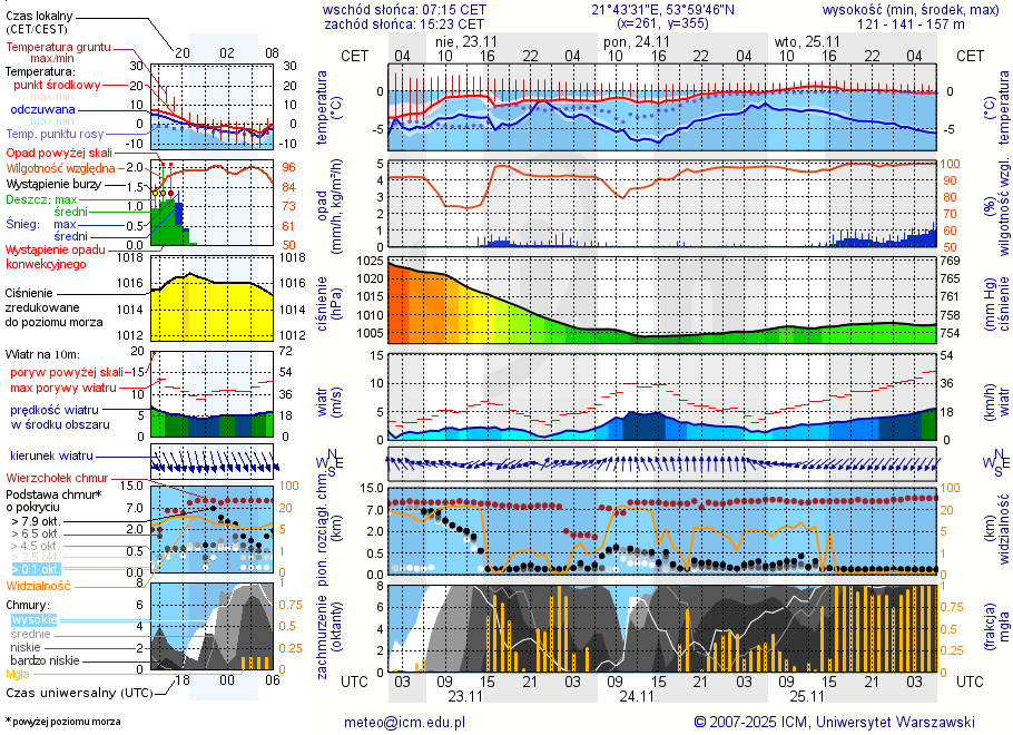 Pogoda żeglarska UM - Rydzewo