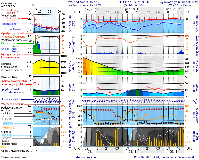 Pogoda żeglarska jez. Tajty