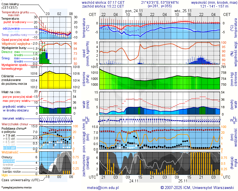 Pogoda żeglarska UM - Rydzewo