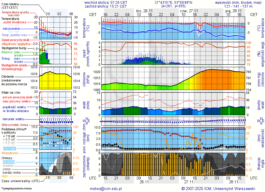 Pogoda żeglarska jez. Kisajno