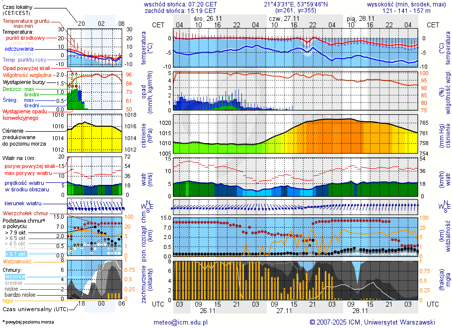 Pogoda żeglarska UM - Grzybowo