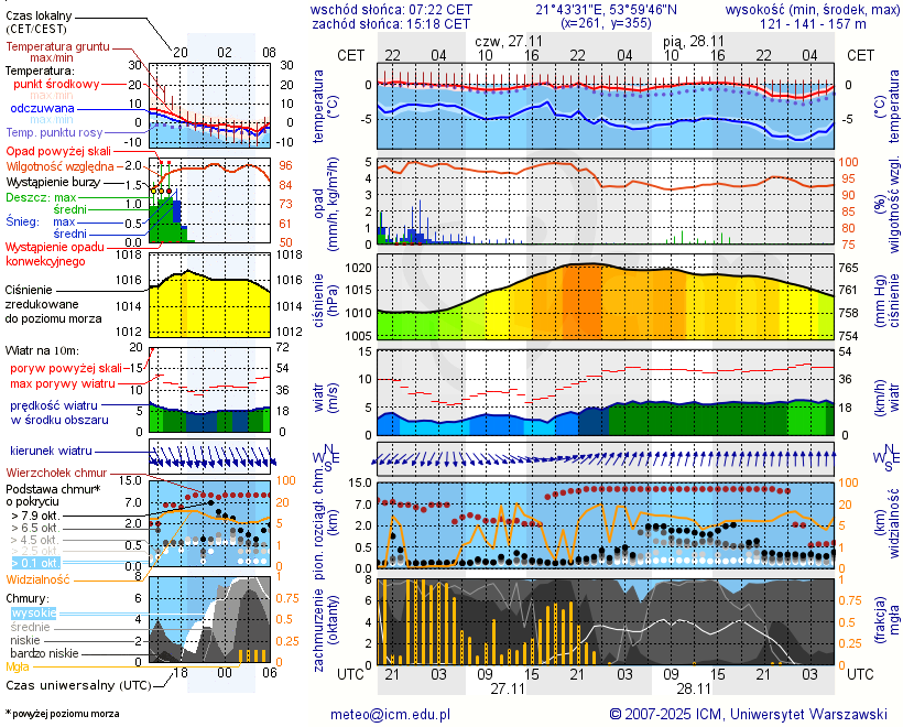 Pogoda żeglarska UM - Rydzewo