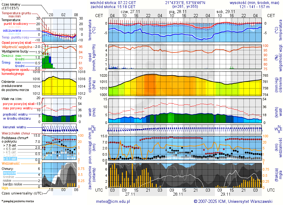 Pogoda żeglarska UM - Wilkasy
