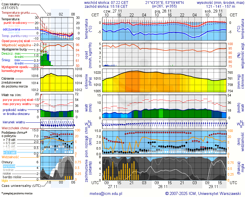Pogoda żeglarska UM - Bystry