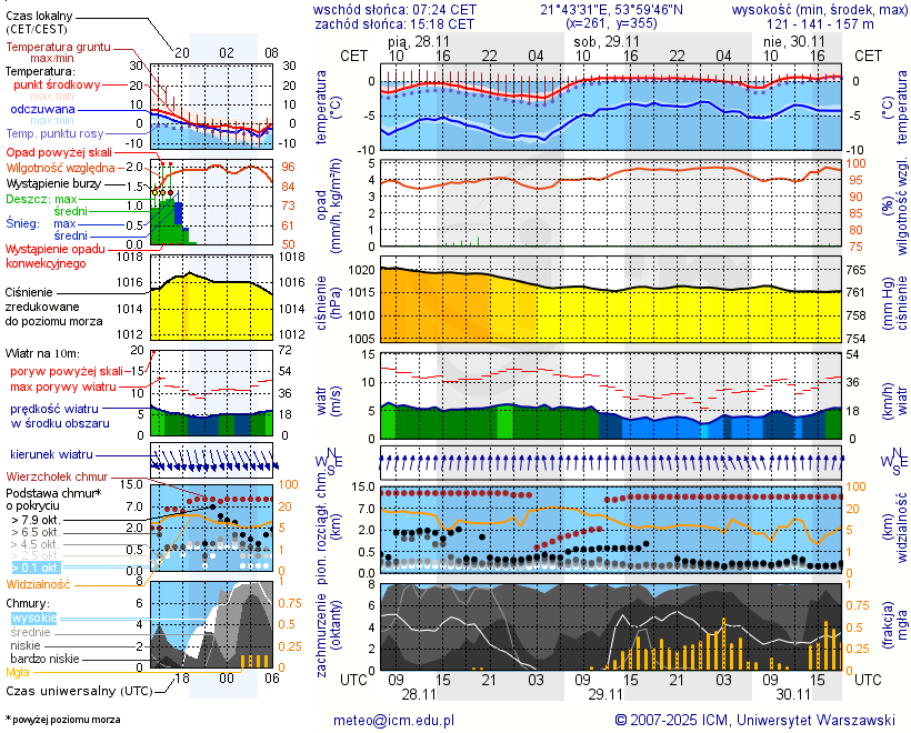Pogoda żeglarska UM - jezioro Kąpskie