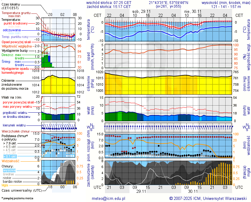 Pogoda żeglarska UM - Wyspa Dębowa Górka
