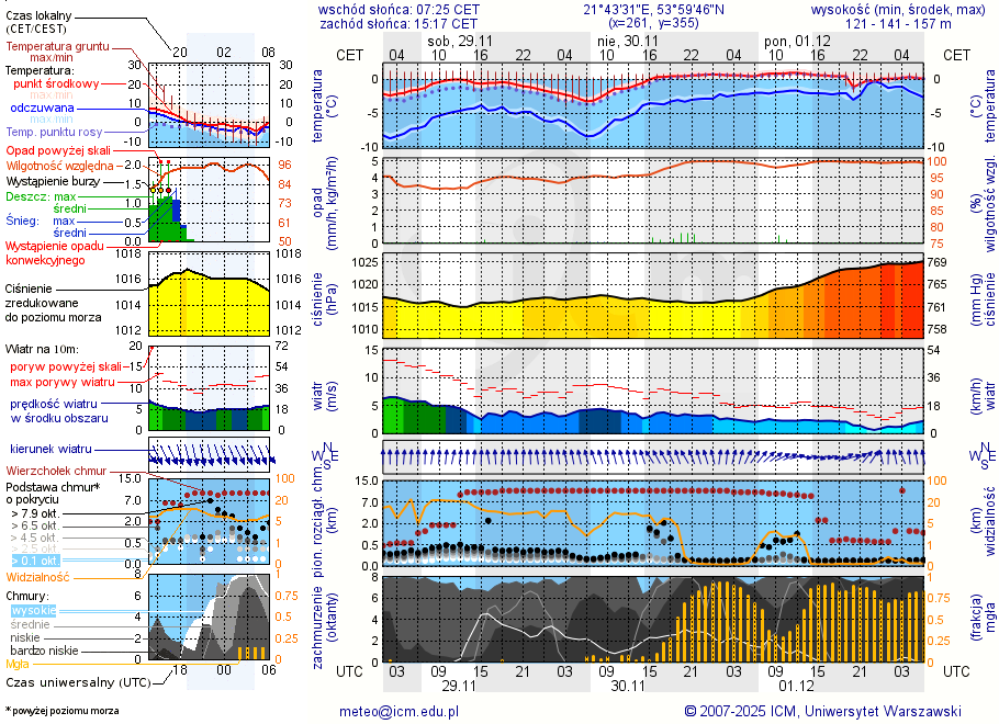 Pogoda żeglarska UM - Przystań Rajcocha