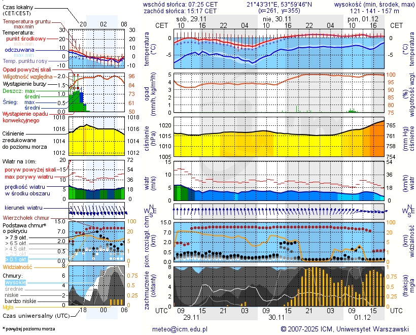 Pogoda żeglarska UM - Guty
