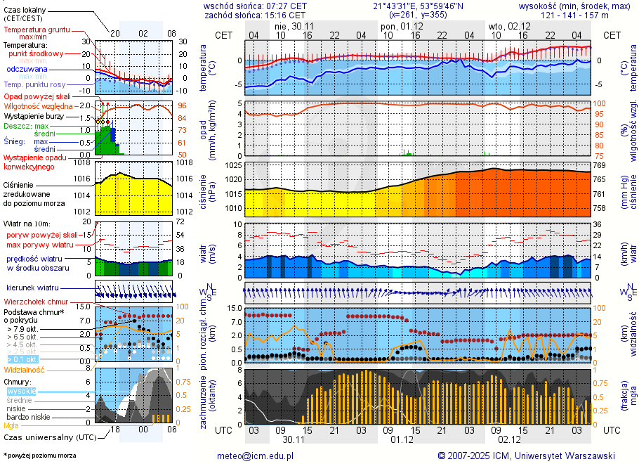 Pogoda żeglarska UM - Bogaczewo