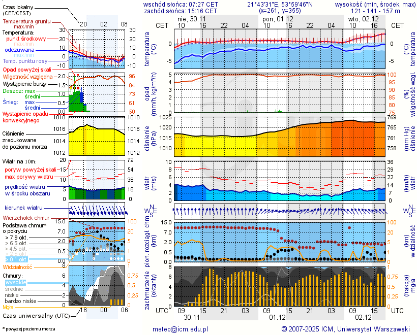 Pogoda żeglarska UM - Przystań Zielona Zatoka