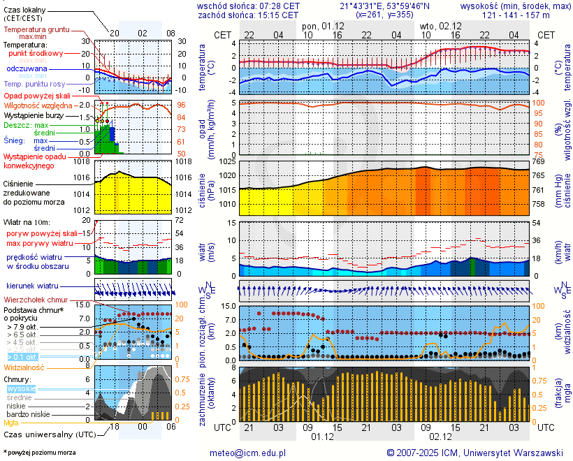 Pogoda żeglarska UM - JMP Tajty Bar Zalesie