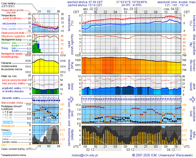 Pogoda żeglarska UM - Jezioro Paproteckie