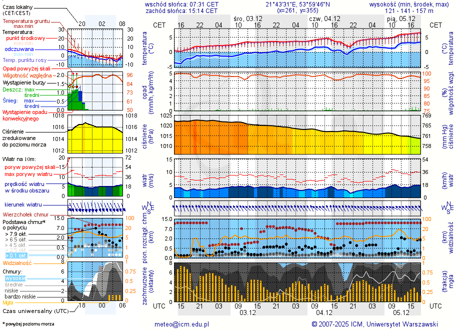 Pogoda żeglarska UM - Giżycko