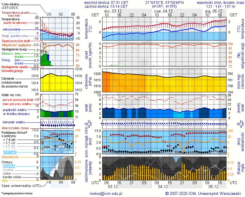 Pogoda żeglarska UM - Przystań Sun Bila