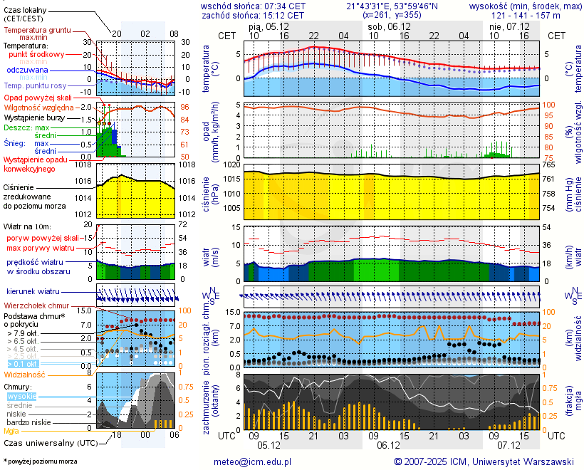 Pogoda żeglarska UM - Port Royal