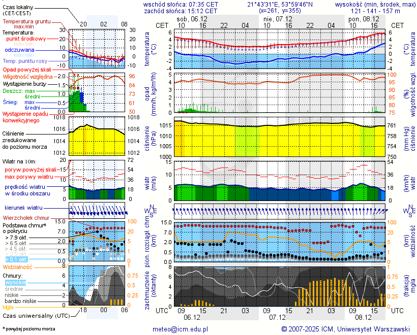 Pogoda żeglarska UM - Pilwa