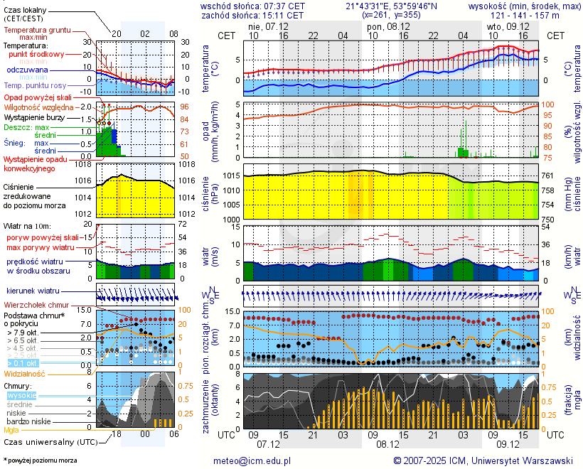 Pogoda żeglarska UM - Rydzewo