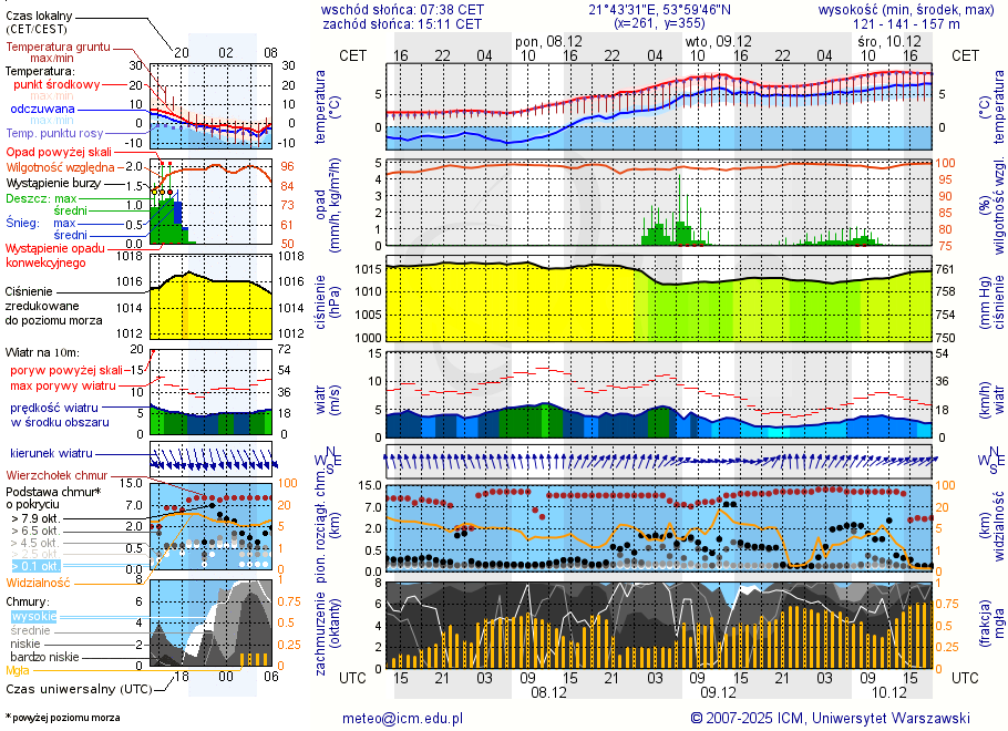 Pogoda żeglarska UM - Pole Biwakowe Kula
