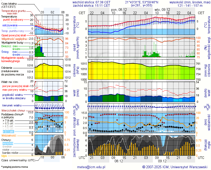 Pogoda żeglarska jez. Tajty