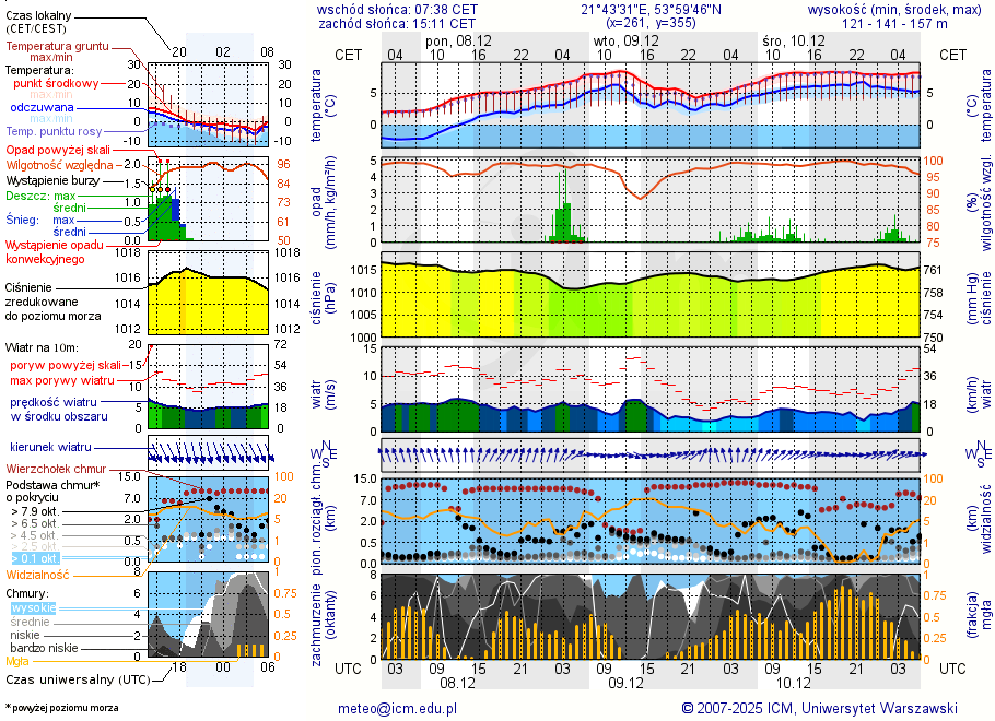 Pogoda żeglarska UM - Port Resort Niegocin