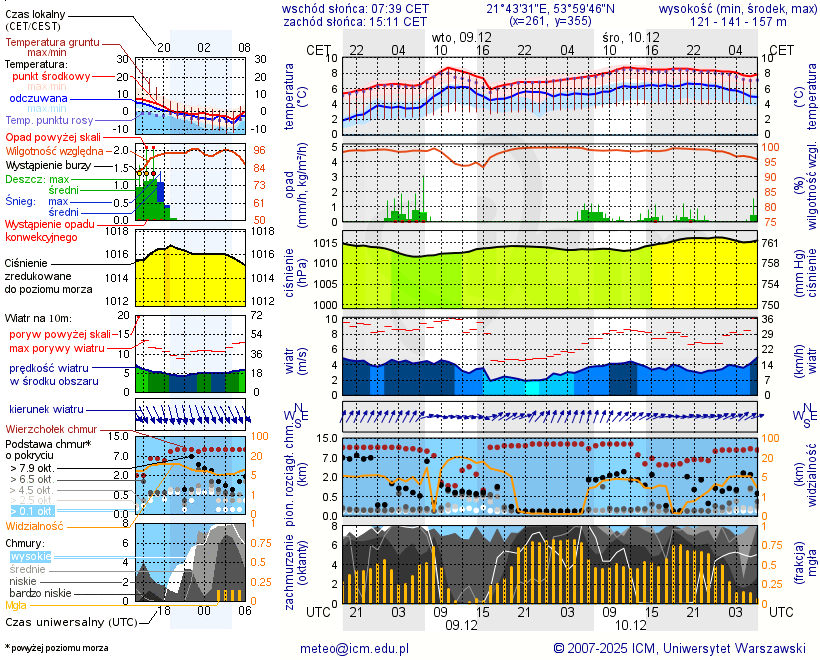 Pogoda żeglarska UM - Port & Caravaning St Bruno