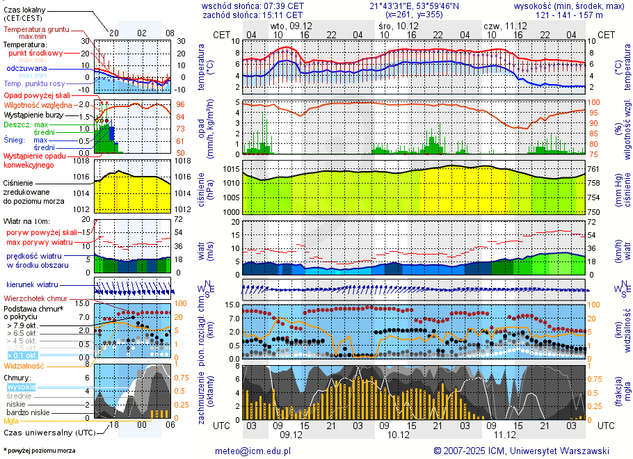 Pogoda żeglarska UM - Rydzewo
