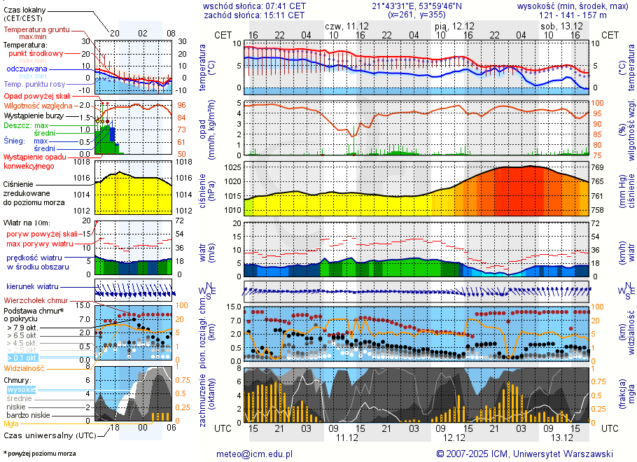 Pogoda żeglarska UM - Ublik
