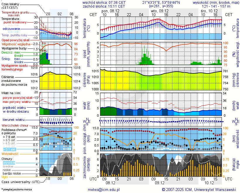 Pogoda żeglarska UM - Marina Lester Club