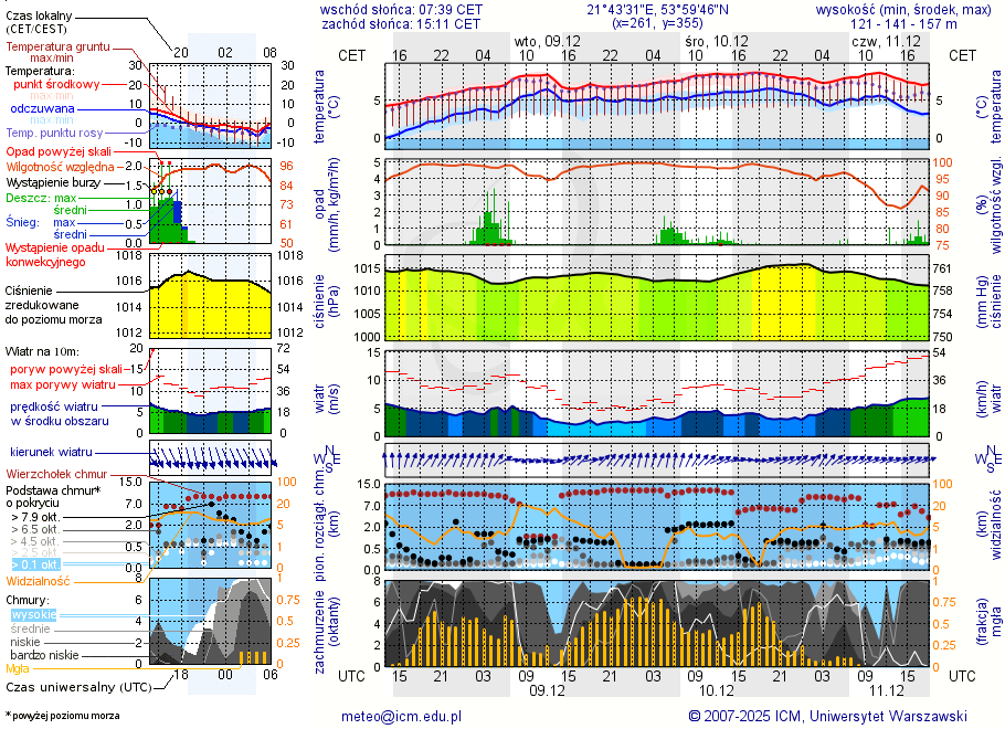 Pogoda żeglarska UM - Rydzewo