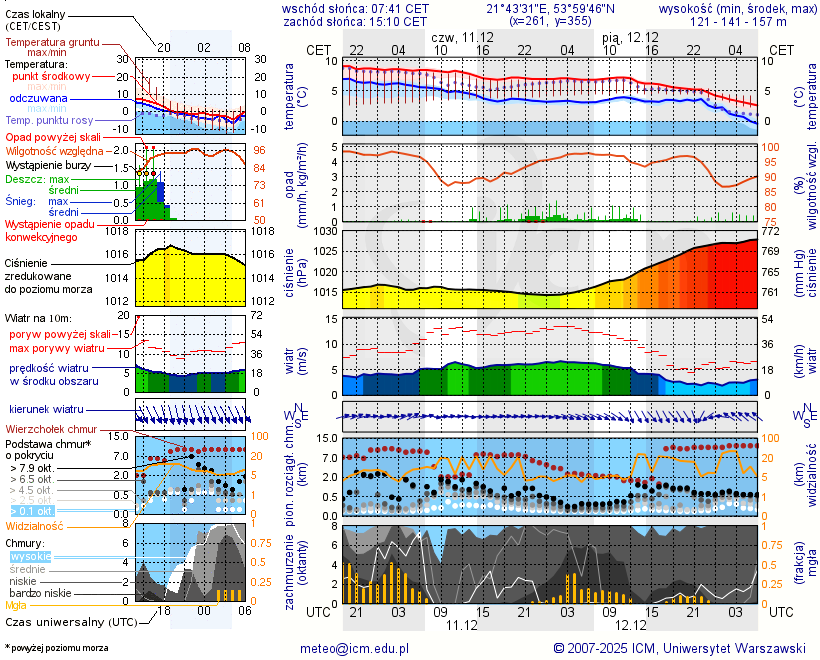 Pogoda żeglarska UM - Port Netta