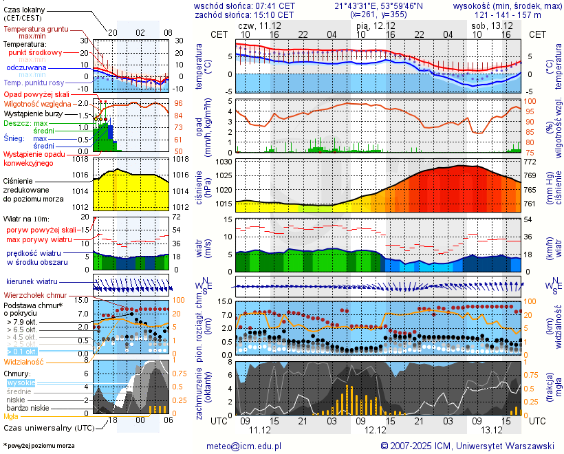 Pogoda żeglarska UM - Jezioro Rudzkie