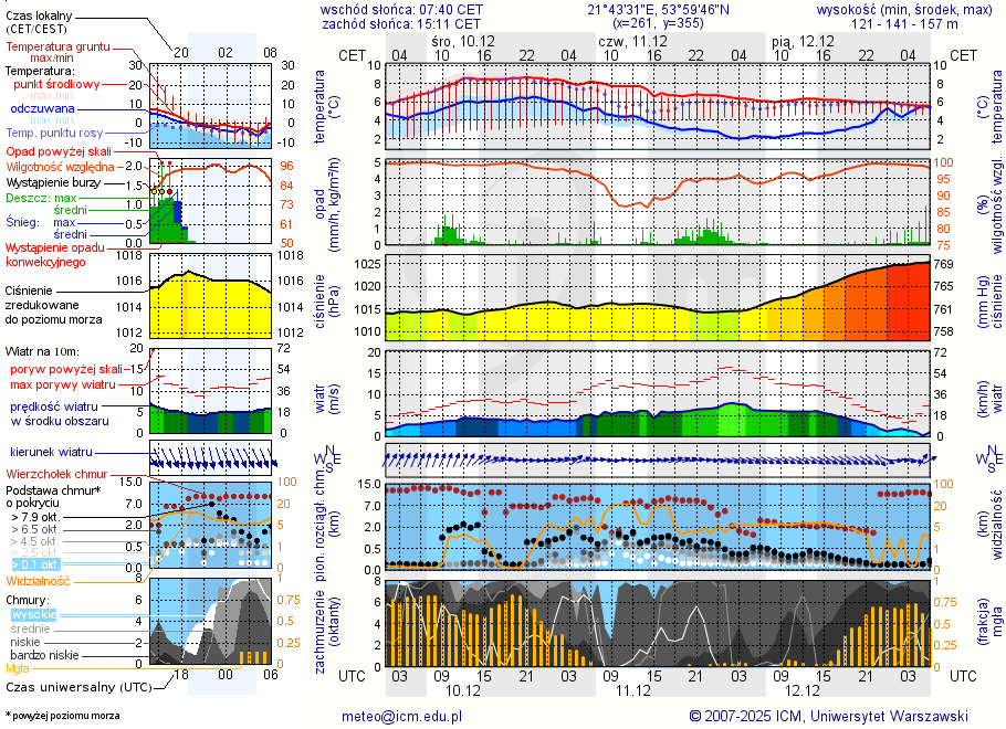 Pogoda żeglarska UM - Wrony