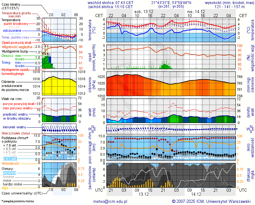Pogoda żeglarska UM - Bogaczewo