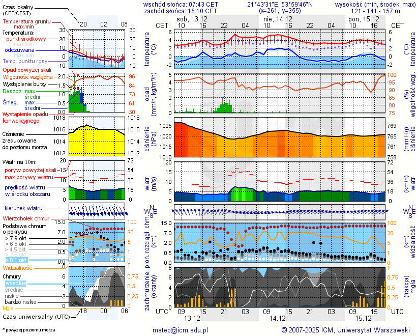Pogoda żeglarska UM - Bystry
