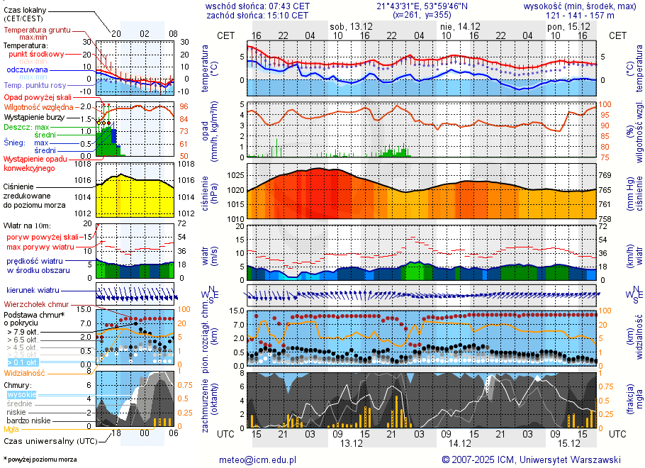 Pogoda żeglarska UM - Nautica Marina