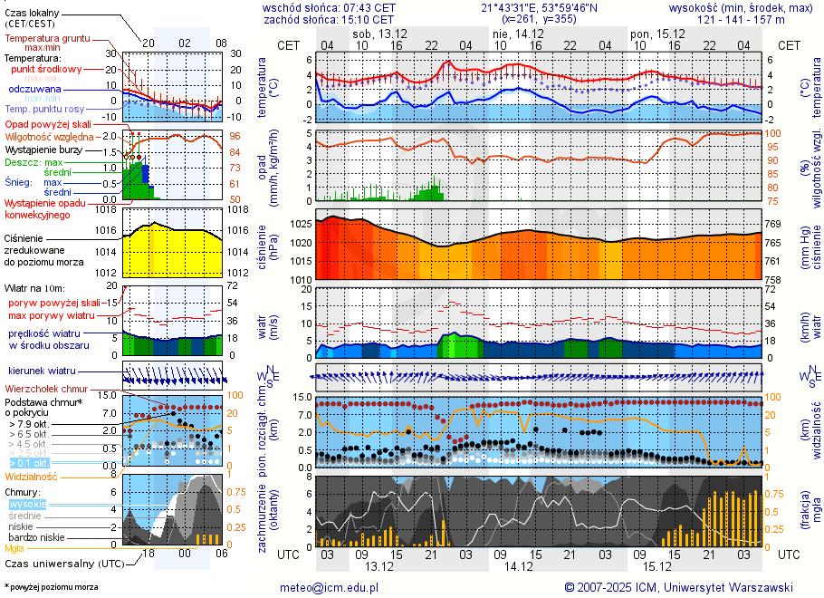 Pogoda żeglarska UM - Rydzewo